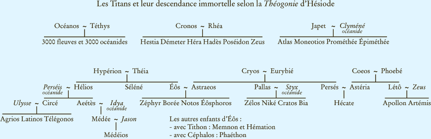 La généalogie des Titans selon Hésiode